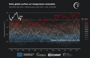 Daily global average surface air temperature anomalies (°C) relative to estimated values for 1850-1900 plotted as time series for each year from Jan. 1, 1940 to March 3, 2024.C3S/ECMWF