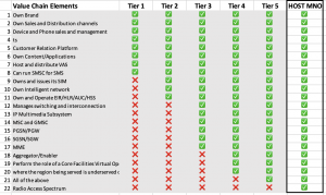 The five tiers under which MVNOs can operate