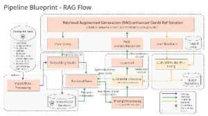 A diagram explaining RAG models. Image Credits: Intel