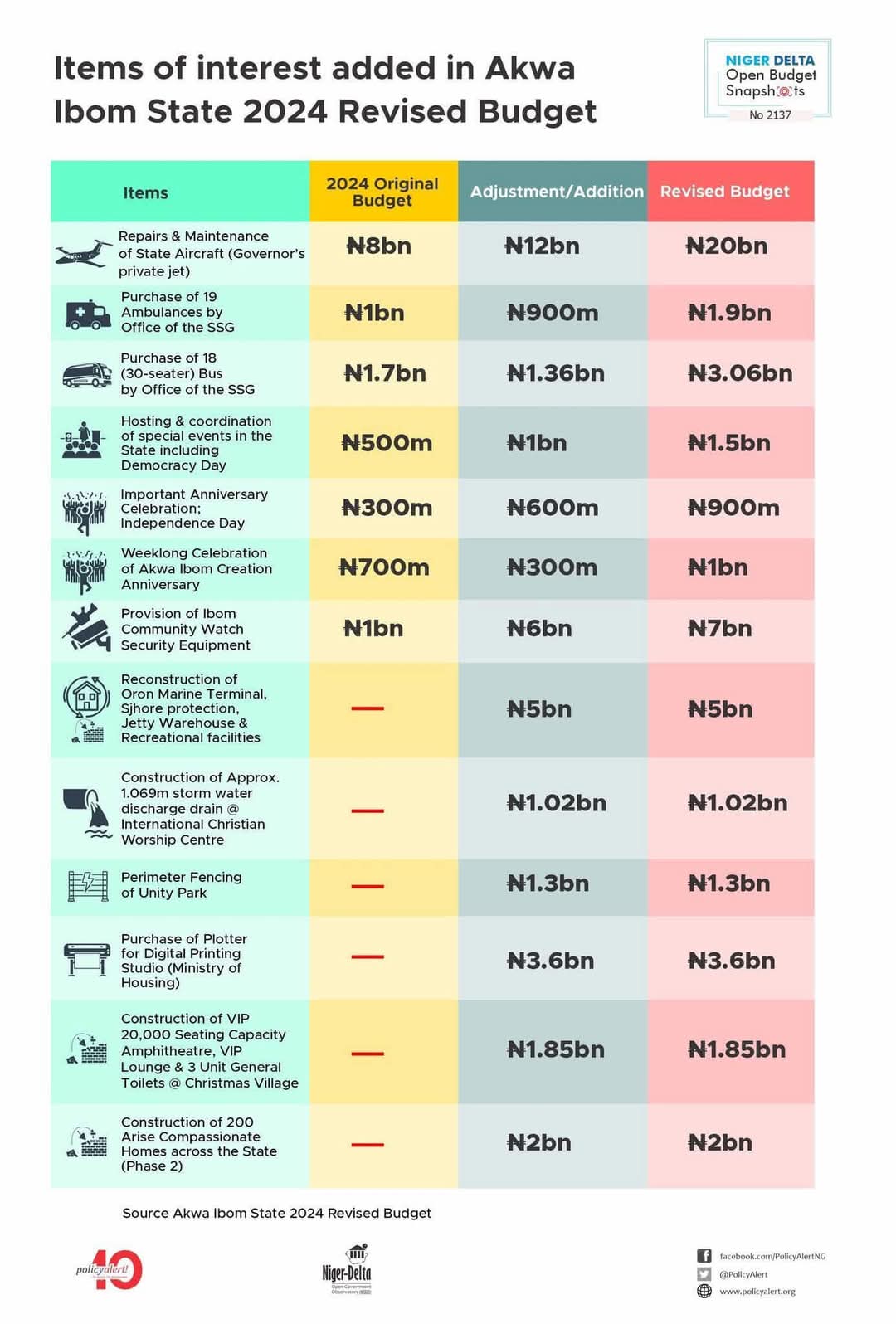 Akwa Ibom's N1.3 Billion Fence