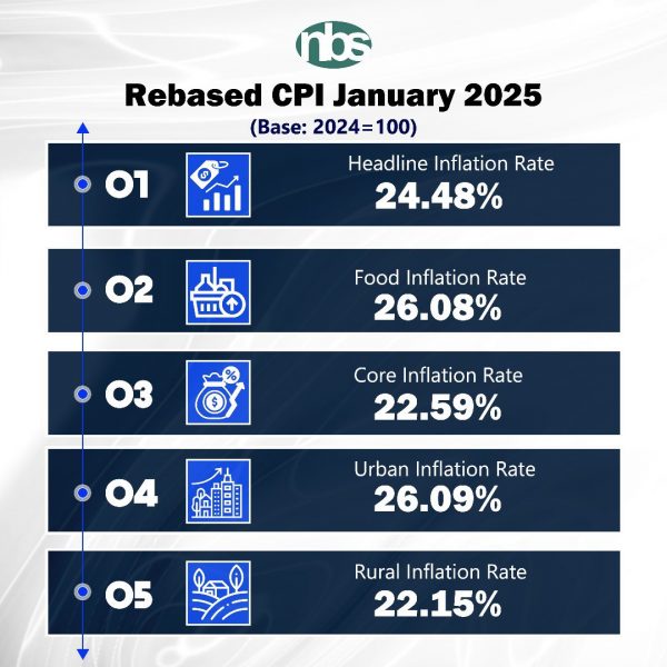 Nigeria’s inflation rebasing